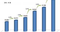 30׷, »翡 1.8 ȹ6% 