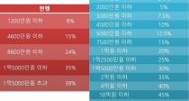 ʾ , 2  Ȱ ҵ漼 38%