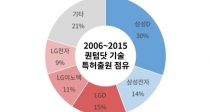 Ｚ 44% LG 35%Ҵ ÷