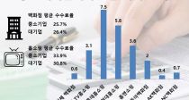 ԵȨ   갡 7.5%p 
