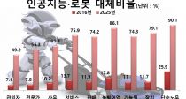ΰ(AI) κ  ڸ 60% ?