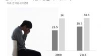 γδ OECD ,  13 