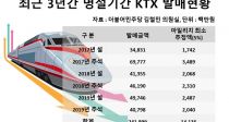 KTX 3Ⱓ, ϸ 141  ʾҴ