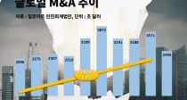 ȯ ޺, M&A  ƴ ʼ