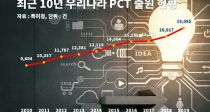 ,  PCT   10  1