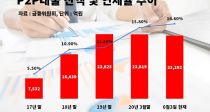 P2P ü 16.6% ؾ Ѵ