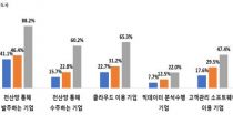 ѱ ICT Ȱ뵵, OECD  ̴