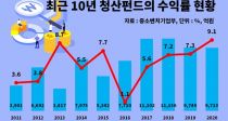 ûݵ塯   ְ ͷ 9.1% 