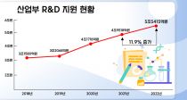 , 55000  ִ R&D  ȹ
