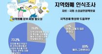 Ϲݱ 73.2% ȭ   ʿϴ١ 