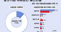 ȸ Ȱϴ ߼ұ 93%  ϰڴ١
