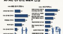 APAC CFO   Ϲݱ M&A Ȯ롱 